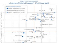 Studie „ERP in der Praxis“: Der „blaue Brief“ bleibt aus – gute Noten für über 40 ERP-Lösungen und ihre -Anbieter