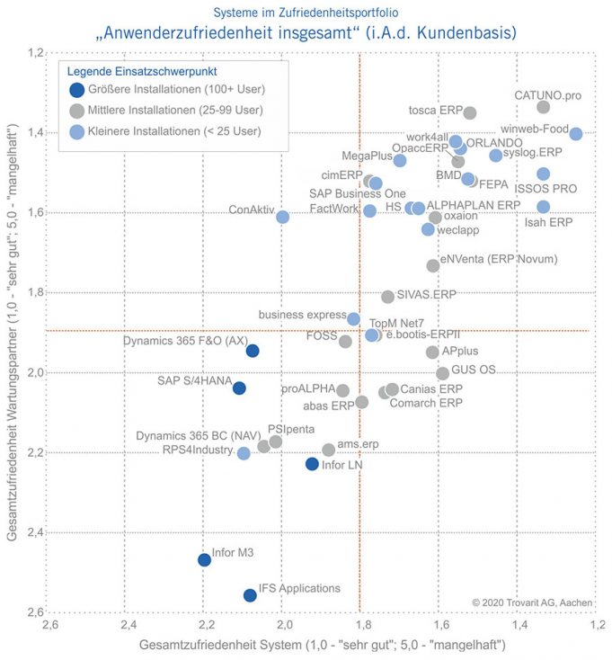 Studie „ERP in der Praxis“: Der „blaue Brief“ bleibt aus – gute Noten für über 40 ERP-Lösungen und ihre -Anbieter