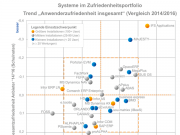 ERP-Studie: Gewinner und Verlierer bei Anwenderzufriedenheit
