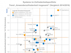 ERP-Studie: Gewinner und Verlierer bei Anwenderzufriedenheit