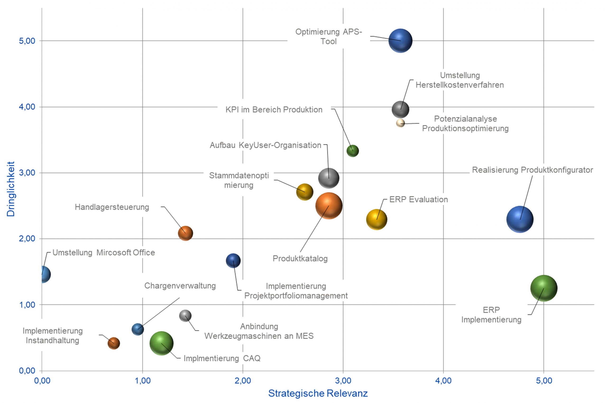 IT-Roadmap - Handlungsfelder