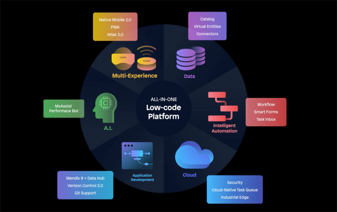 Low-Code-Projekte befeuern die Digitalisierung