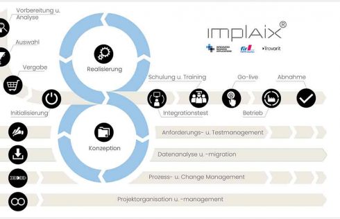 Implaix Software-Implementierung