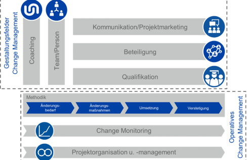 Gestaltungsfelder Changemanagement