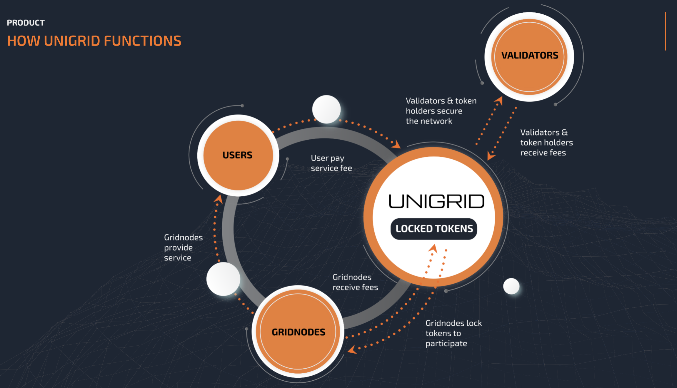 Cloud auf Blockchain-Basis von Unigrid