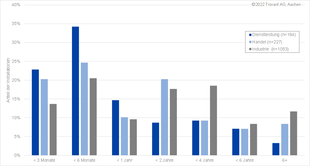 Verteilung der Installationen nach dem Datum des letzten Release-Wechsels 