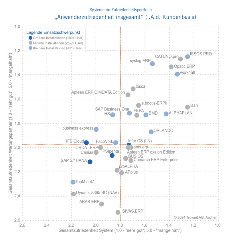 Zufriedenheitsportfolio Studie ERP-Praxis 2024