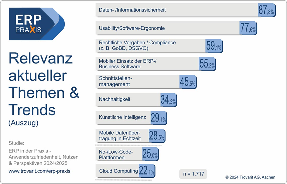 Themen und Trends ERP in der Praxis 2025