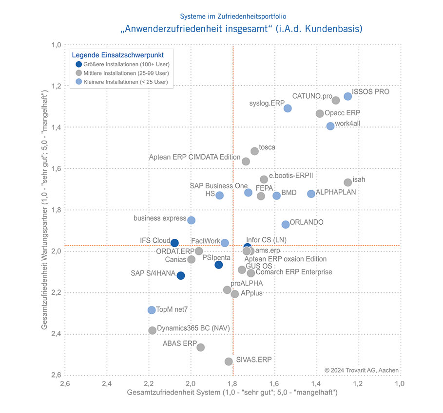 ERP-Zufriedenheit 2025