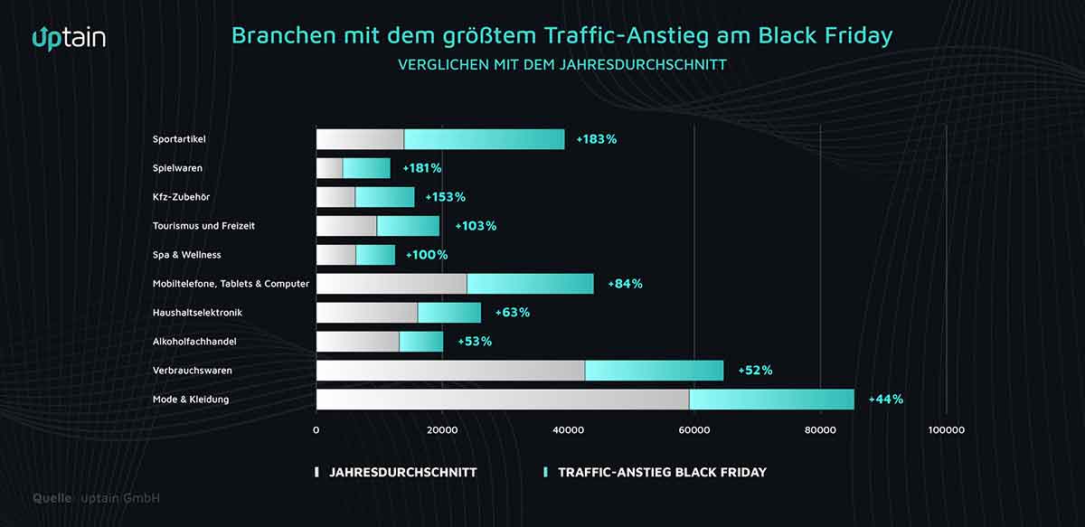 Traffic Anstieg Black Friday