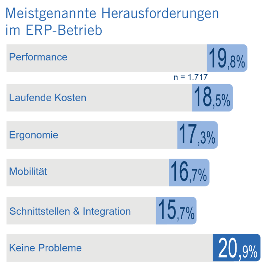 ERP-Betrieb optimieren