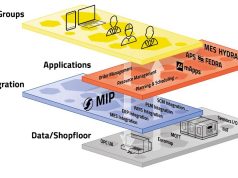 Smart Factory Hive: ein Architekturmodell für die Fertigungsindustrie Smart Factory Hive