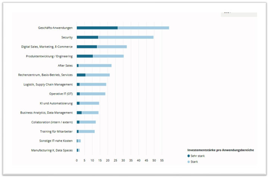 VDMA IT-Kosten Benchmark 2025