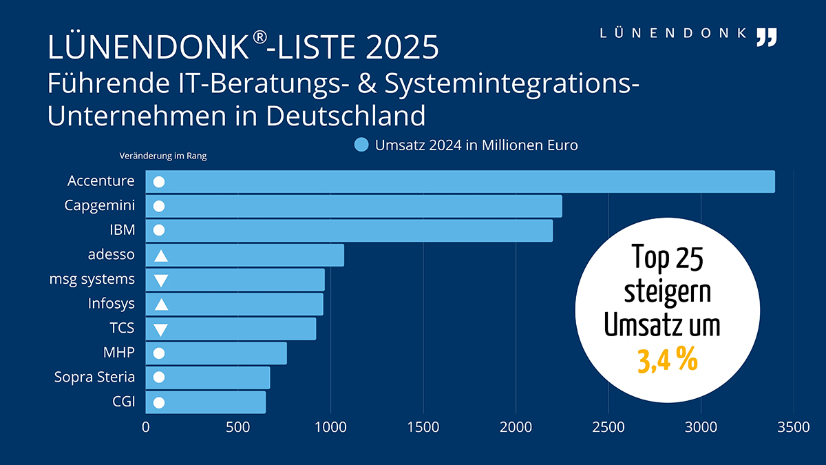 Lünendonk Studie IT-Dienstleister