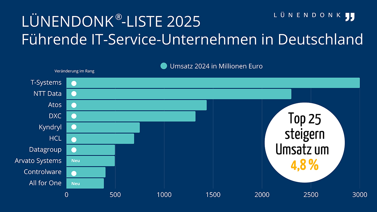 Lünendonk Studie IT-Dienstleister