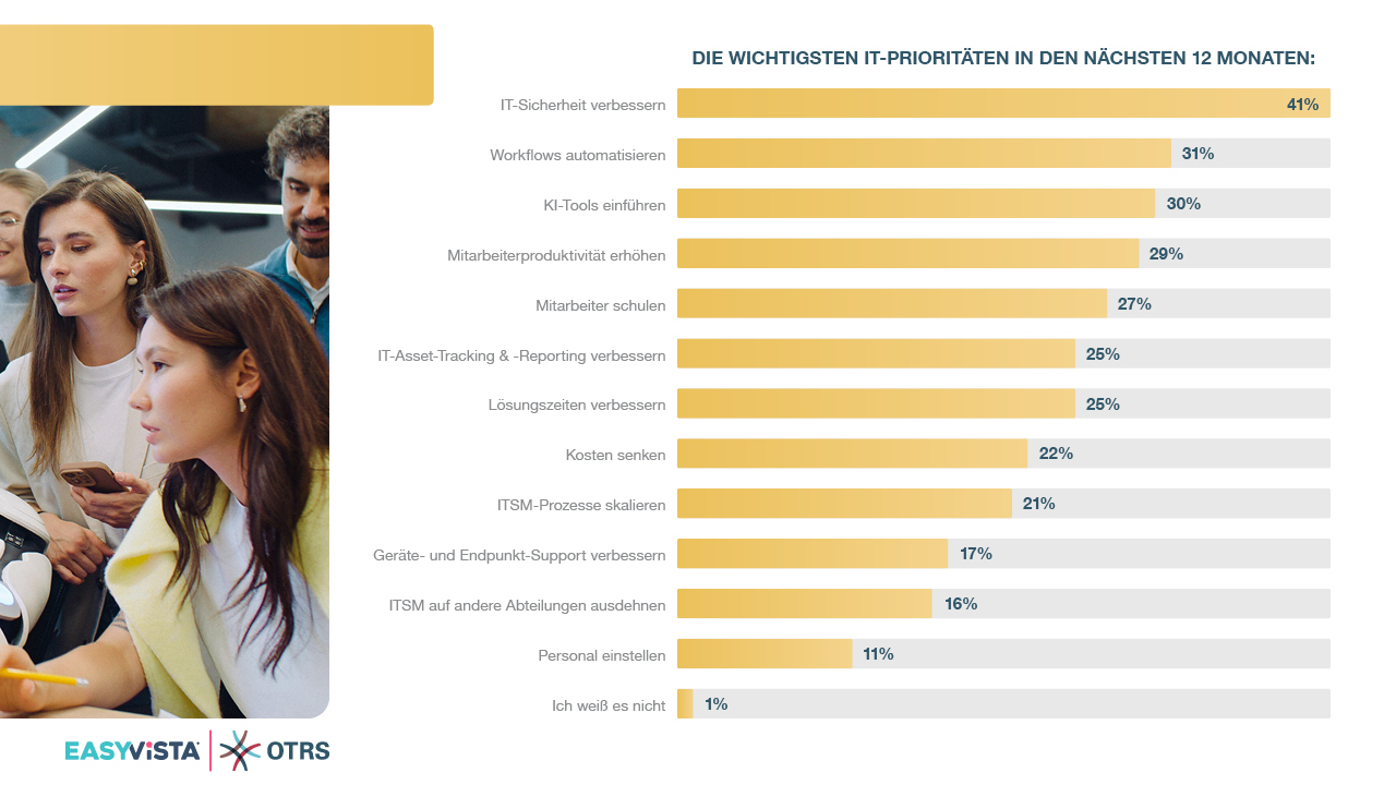 Proaktives IT-Service-Management