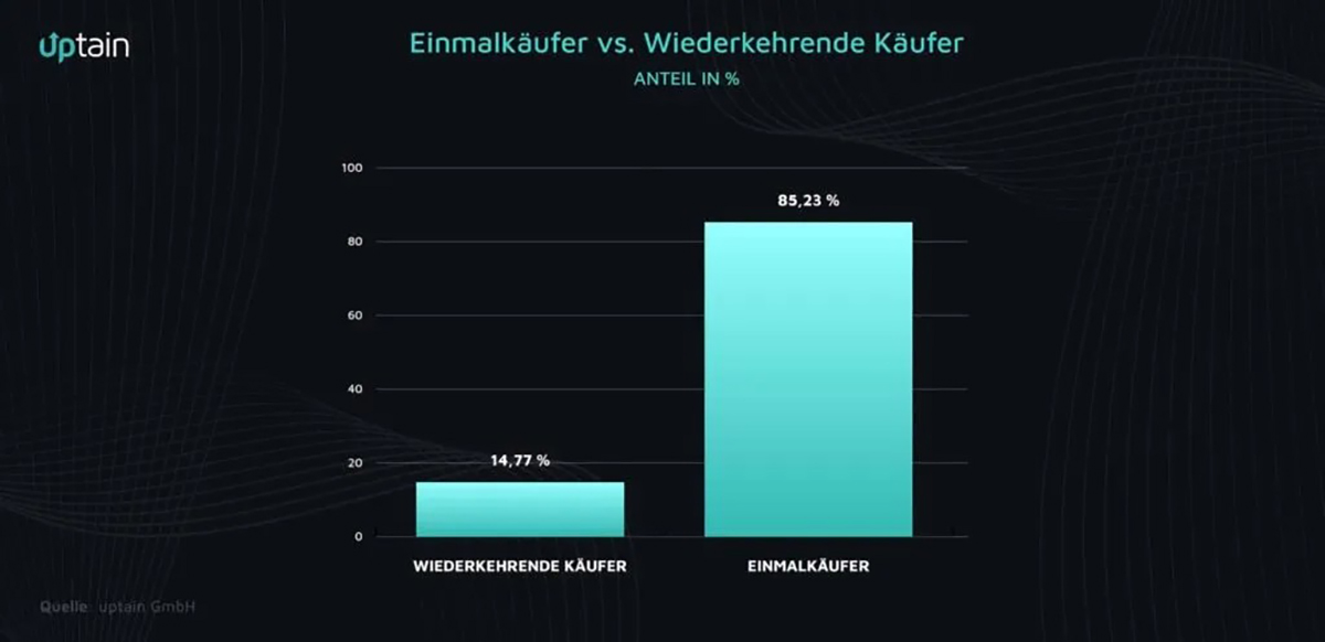 wiederkehrende Kunden im E-Commerce