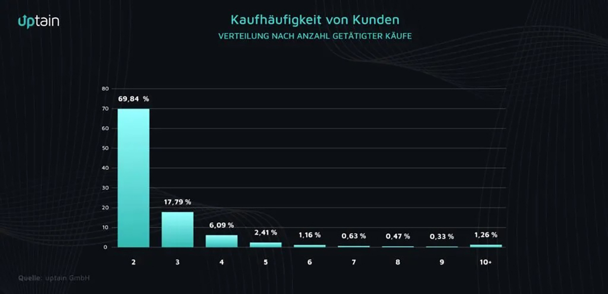 Kaufhäufigkeit von KUnden
