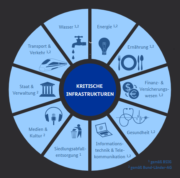 KRITIS-Dachgesetz 2026