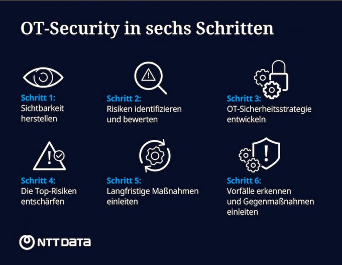 Operational Technology in 6 Schritten absichern OT-Security in der Industrie