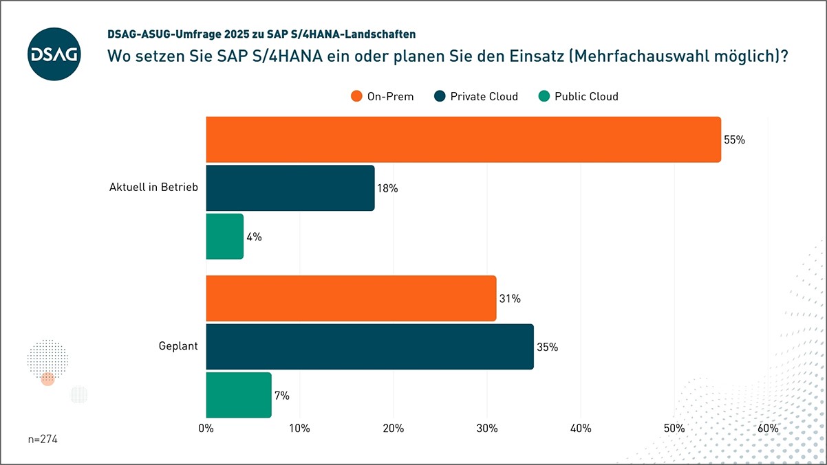 SAP Cloud Transformation
