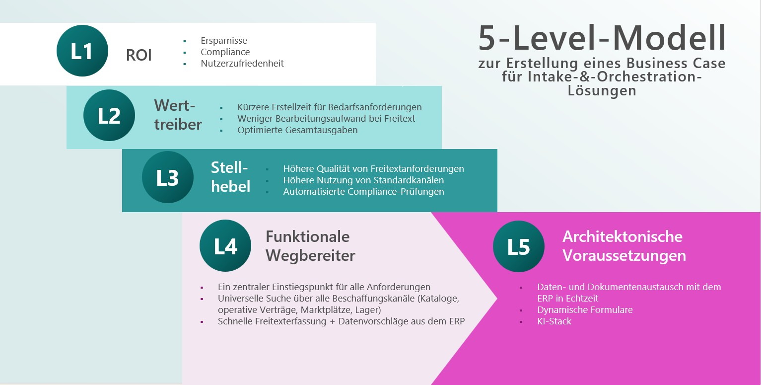 Intake und Orchestration im E-Procurement