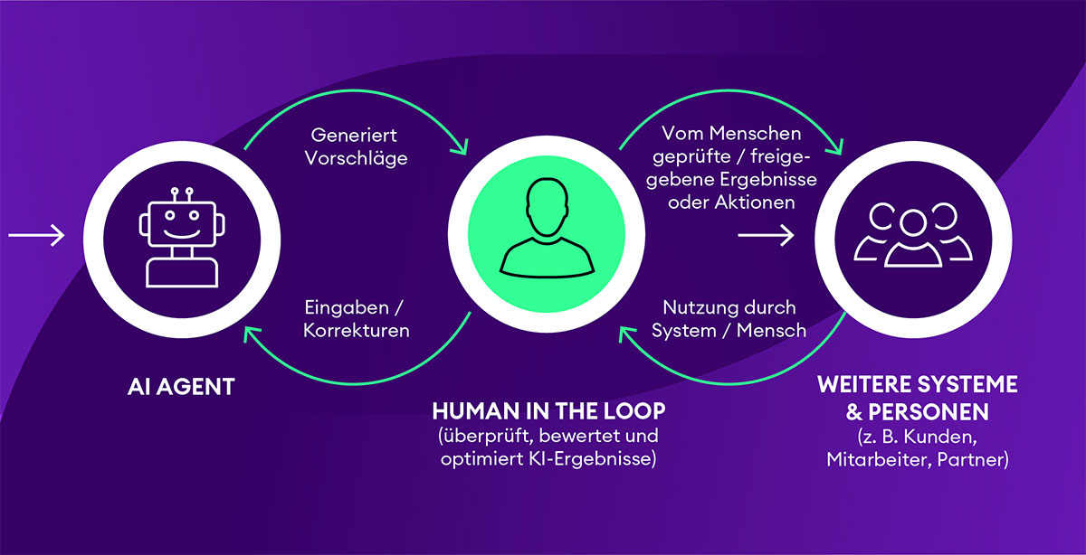 Human-in-the-Loop in der Produktion