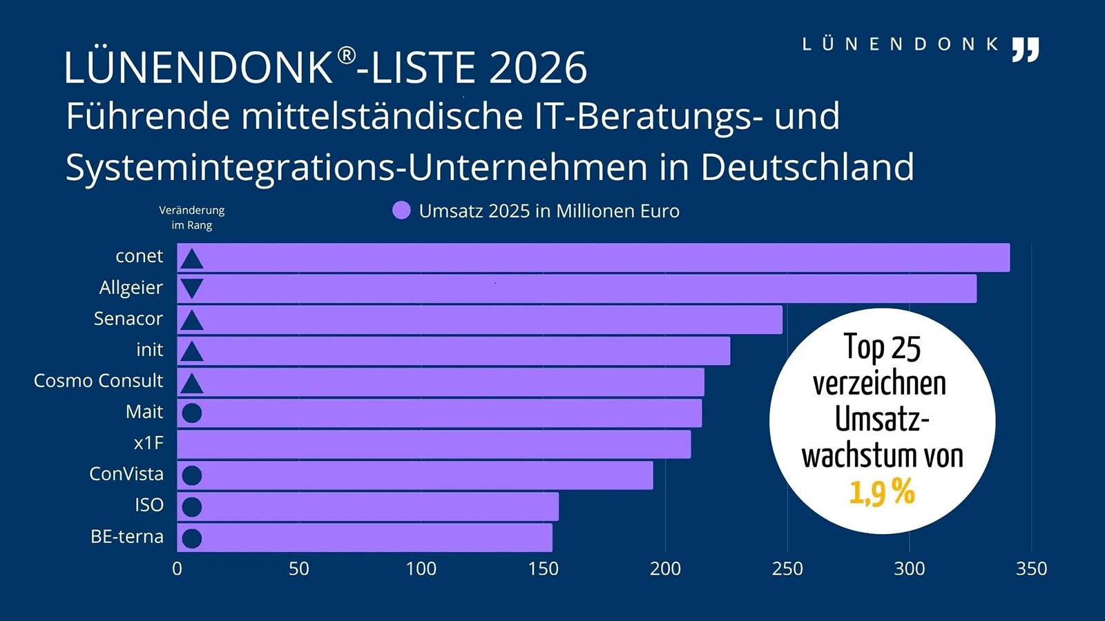 IT-Beratungsmarkt Deutschland