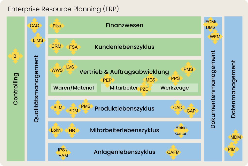 Einsatzbereiche von Business Software