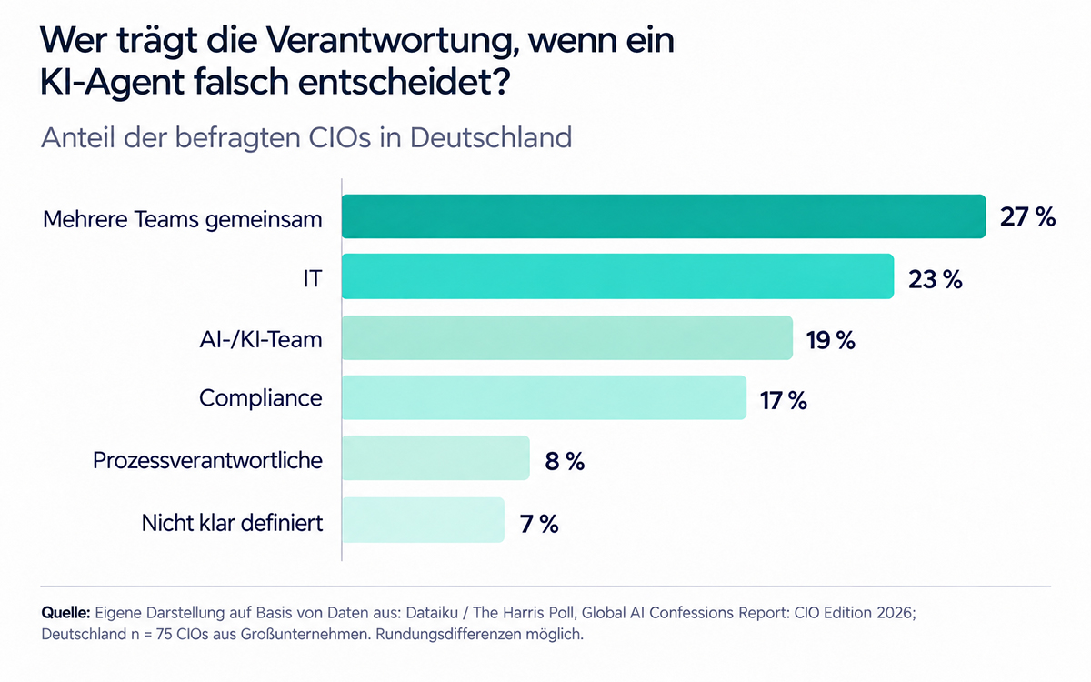 Fehlentscheidungen von KI-Agenten