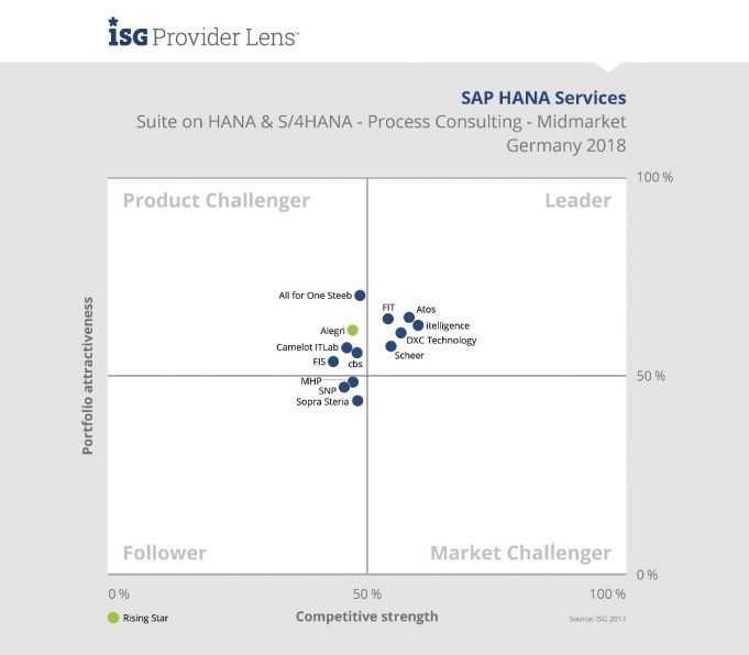 SAP-Dienstleister im Vergleich