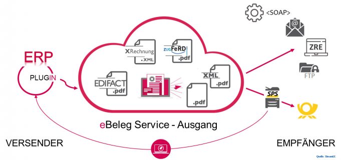 Ausgangsrechnungen digitalisieren: die wichtigsten Fragen und Antworten