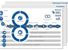 Implementierungsprojekte erfolgreich bestreiten – mit Methode implaix software implementierung